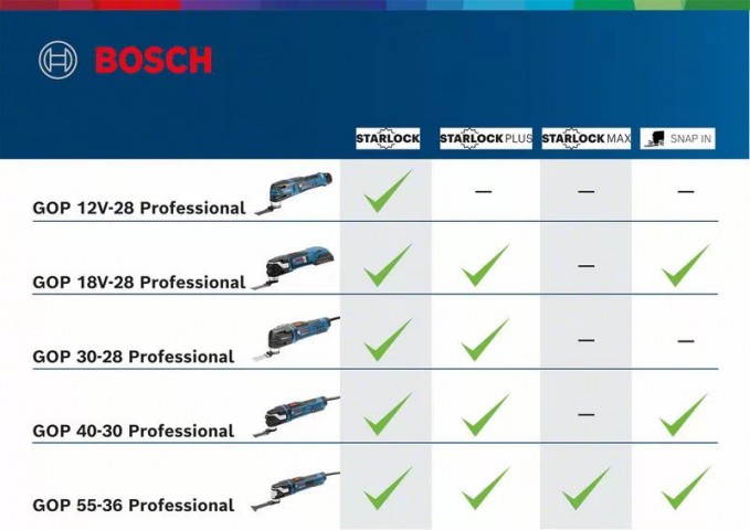 Bosch GOP 18V-28 Akülü Çok Amaçlı Titreşimli Kesme Aleti  (2x5 Ah+ L-Boxx)
